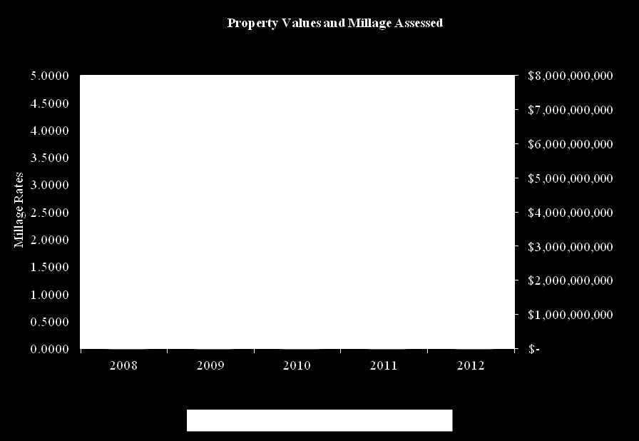 Due to the historical decline in property values, and the utilization of reserves to meet capital replacement needs, it was necessary for management to adopt a millage rate that was 6.