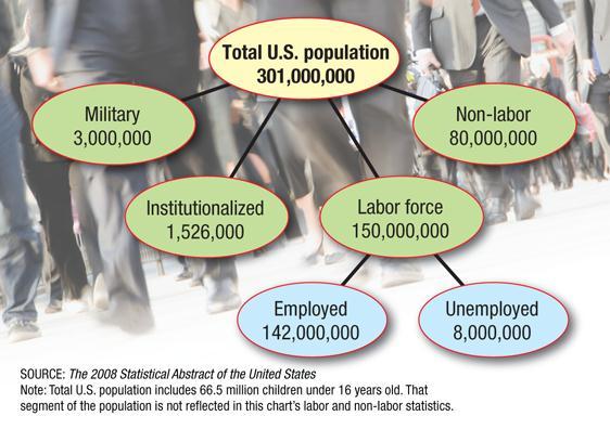 Composition of the U.S. Labor Force People are considered unemployed if they are either temporarily unemployed or if they are not working but are looking for jobs.