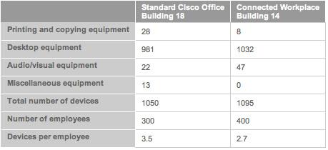 Cisco and the Environment Cisco Connected Workplace Launched in FY05 Connected Workplace is a flexible work environment designed to improve collaboration and productivity and support employee