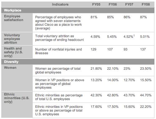 Cisco and Citizenship Key CSR Performance Indicators The Key Performance Indicators (KPIs) in the table below represent a quantification of our corporate social responsibility (CSR) performance and