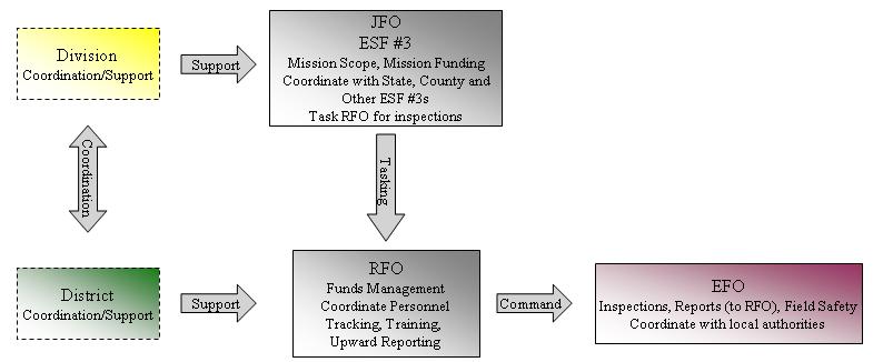 7.3.3 Operational Procedures Figure 1 depicts the basic operational responsibilities of the five main functions followed by the responsibilities and relationships for each PRT position.