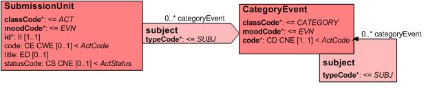 New: Category Submission unit code If initial, amendment, etc Category event Type of content in a