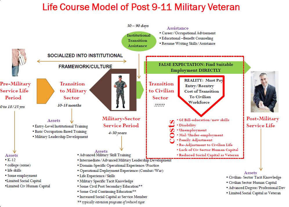 New Peer to Peer Post 9-11 Veterans Transition Mentorship Program