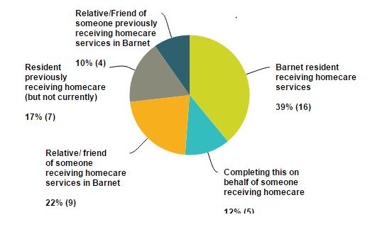 Findings Service User Findings 1. General Responses We received 41 full responses to the service user questionnaire.