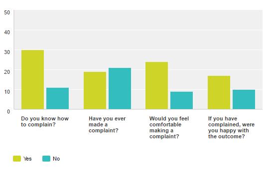 11 people (27%) told us they were not aware of how to raise a complaint. More than half of the respondents had raised a complaint but 37% of this group did not feel happy with the outcome.