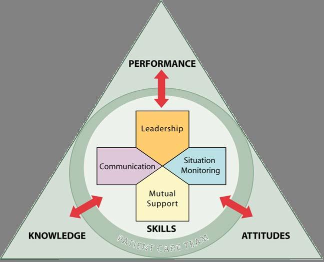 Reminder: Team Structure Team Structure Complementary skills