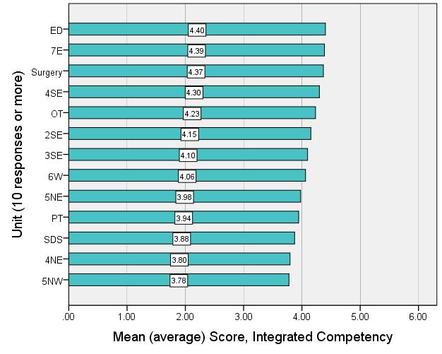 PPFA- Integrated Competency Units scoring < 3.