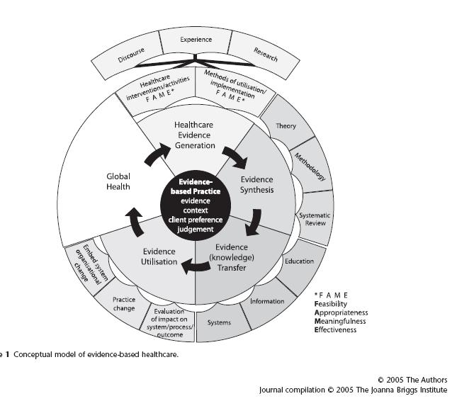 Figure 1.2 Conceptual model for evidence-based health care (Pearson et al. 2005:209) Each component includes specific essential elements.