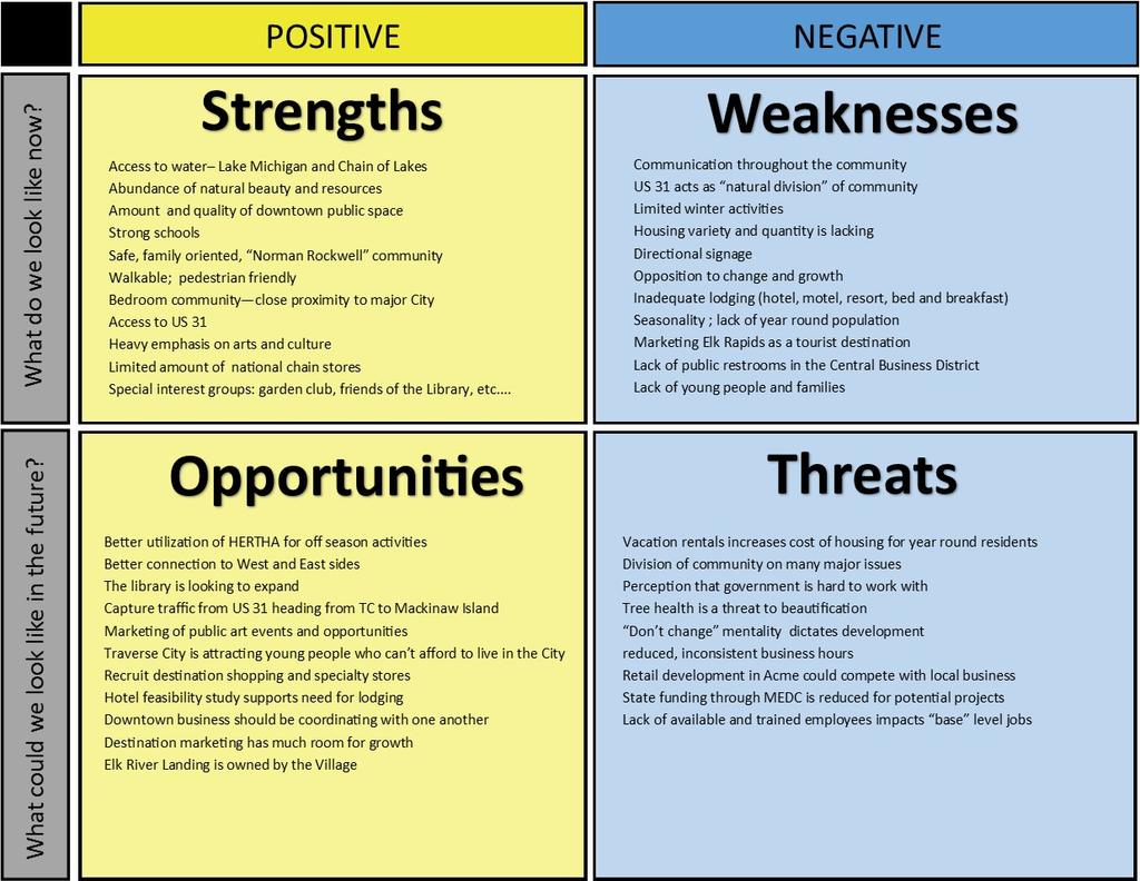 Downtown SWOT Analysis Downtown Elk Rapids, like many communi es in Northwest Michigan, faces a variety of strengths, weaknesses, opportuni es and threats most of which are ed to the seasonal nature