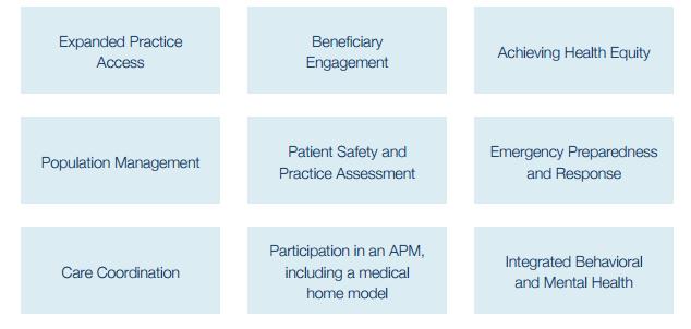 Clinical Practice Improvement Activities (CPIA) (15%) Rewards practices that engage in QI activities MIPS eligible clinicians can choose from a list of 90+