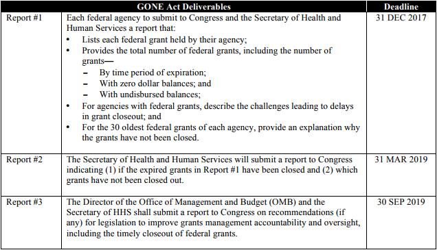 GONE Act The Grants Oversight and New Efficiency Act (GONE Act) was signed into law on January 28, 2016 in response to