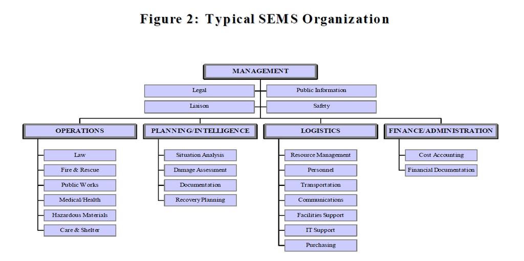 SEMS RESPONSE LEVELS Field (Incident Location) At the field response level, emergency personnel carry out activities under the command of an appropriate authority in direct response to an incident or