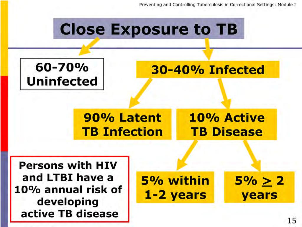 It typically takes several hours of exposure to TB to become infected. Brief exposure to someone with active TB does not usually pose a risk.
