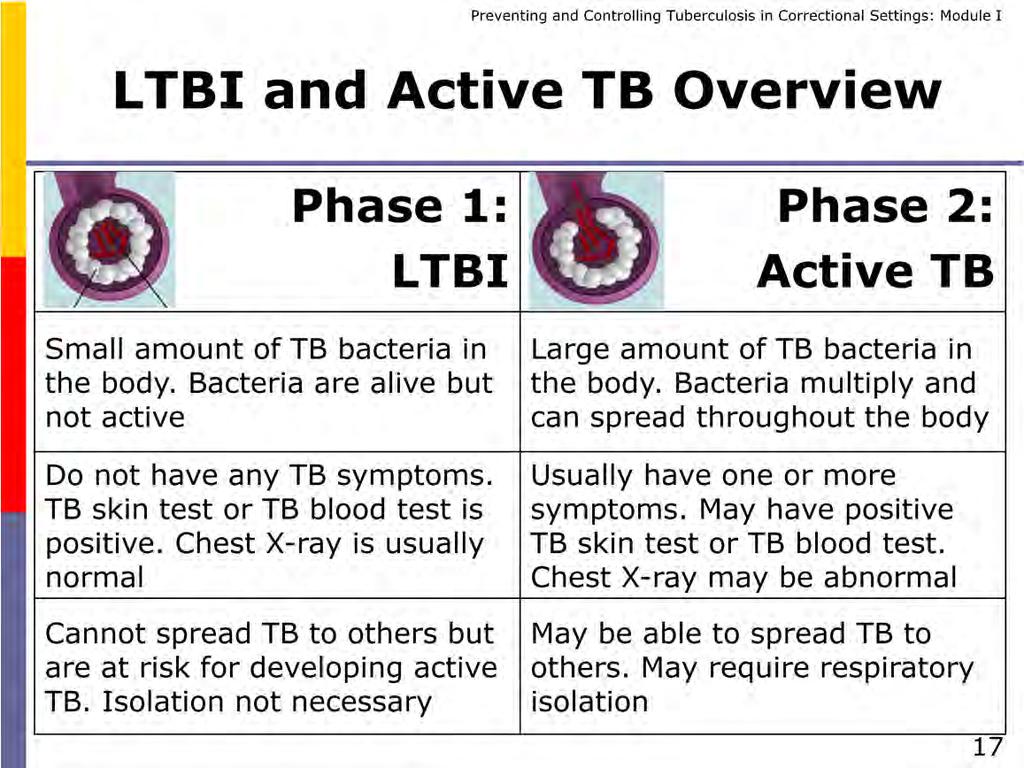 This table compares the two phases of TB: LTBI and active TB disease.