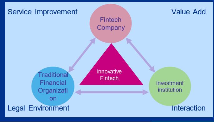 20 Fintech ecosystem in China In China, there is a lot of potential for greater cooperation and collaboration between financial services organisations, risk management firms and Fintech start-ups.