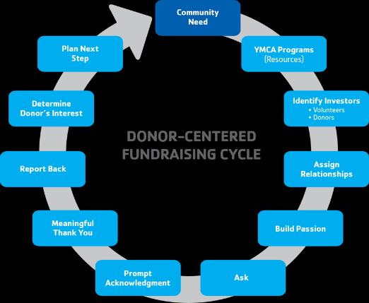 STEWARDSHIP The Donor-Centered Fundraising Cycle Studies commissioned by Y-USA tell us many of our donors and partners do not perceive the Y as more than a swim and gym.