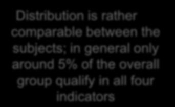 one of the four indicators 100% 75% Distribution is rather comparable between
