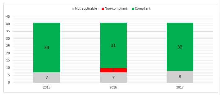 Non compliant areas from 2016 inspection The previous inspection of the approved centre on 20 22 September 2016 identified the following areas that were non compliant.