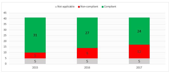 Where non compliance is determined, the risk level of the non compliance will be assessed. Risk ratings across all non compliant areas are summarised in the chart below.