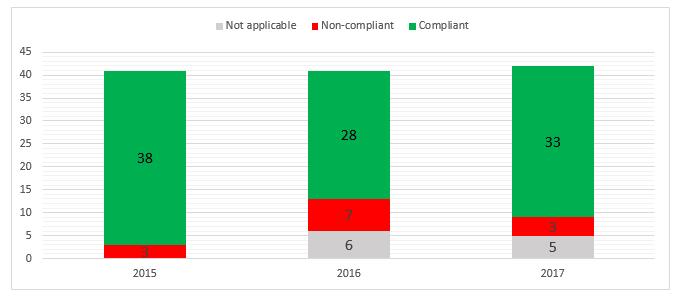 Chart 1 Comparison of overall compliance ratings 2015 2017 Non compliant areas from 2016 inspection The previous inspection of the approved centre on 30 31 August and 1 September 2016 identified the