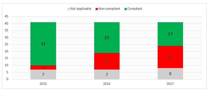 Compliance ratings across all 41 areas of inspection are summarised in the chart below.