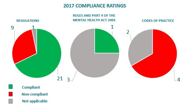 RATINGS SUMMARY 2015 2017 Compliance ratings