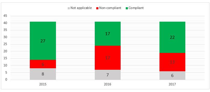 Non compliant areas from 2016 inspection The previous inspection of the approved centre on 18 20 April 2016 identified the following areas that were non compliant.