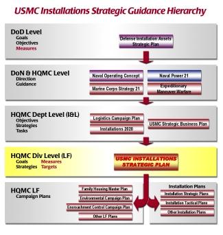 This representation of the USMC installations strategic guidance hierarchy shows the linkage provided by the USMC Installations Strategic Plan between HQMC level plans, program campaign plans, and