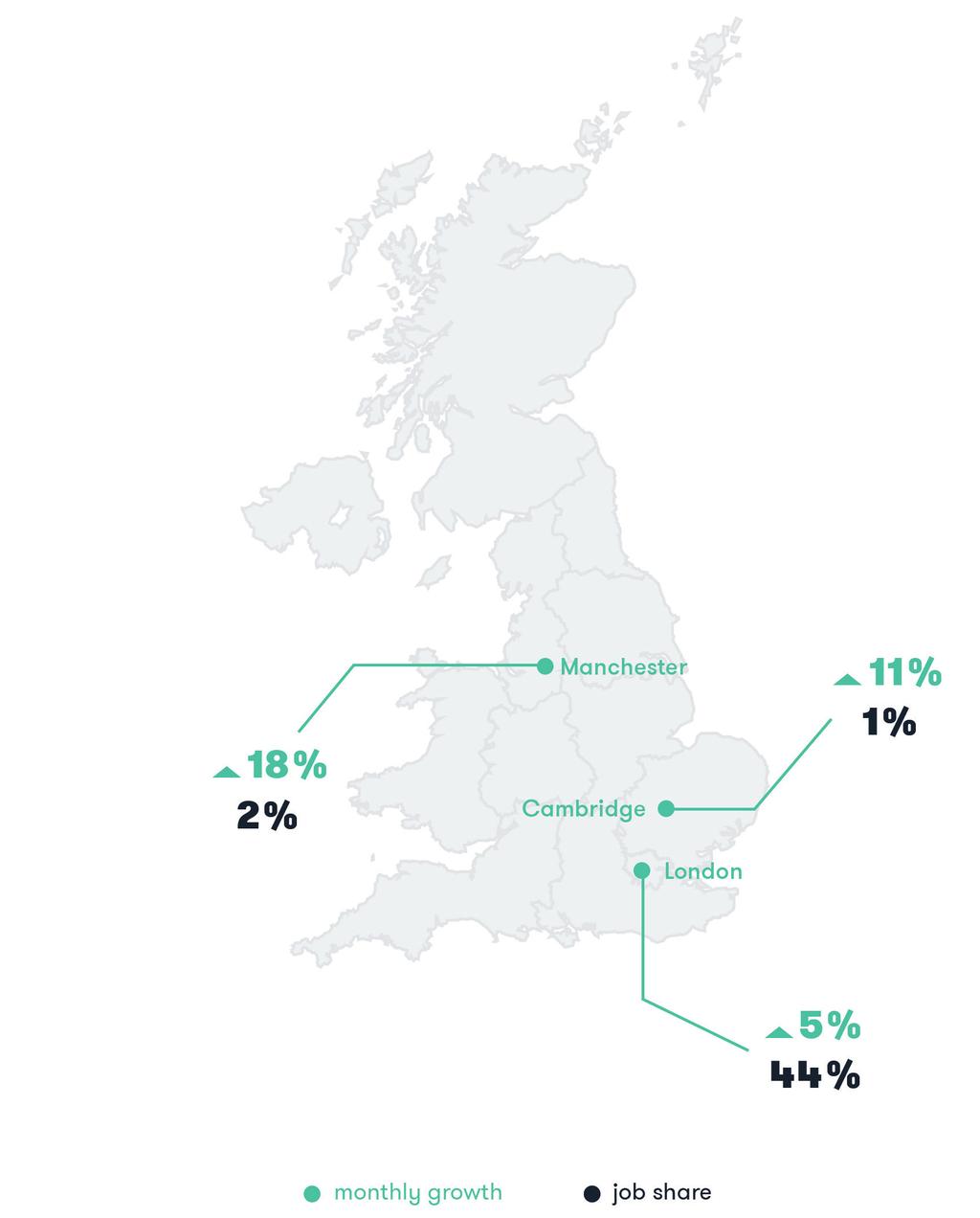 Around 49,000 vacancies have been posted with London being the location of 44% of all advertisements.