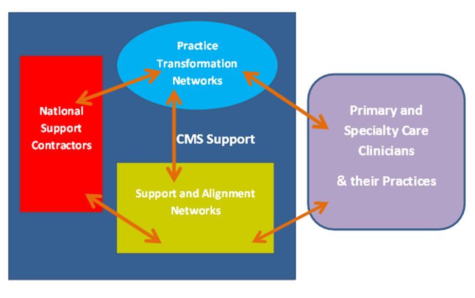 Transforming Clinical Practice