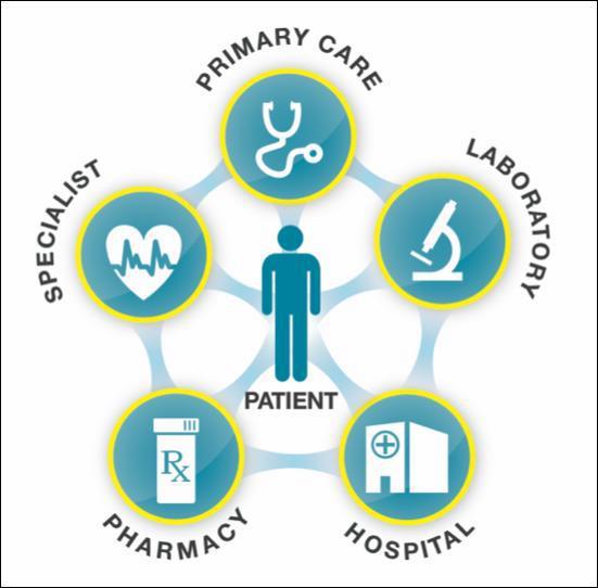 Alternative Payment Model Impact Bundled Payments Payment or target price forall services associated with an episode of care Over 2,000 hospitals, physician groups, and post acutecare providers