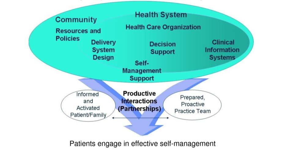 Chronic Care Model Wagner EH, Davis C, Schaefer J, Von Korff M, Austin B.