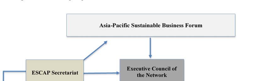 Figure Proposed revised organigram of the ESCAP Sustainable Business Network 19. New or additional task forces can be established upon the recommendation of the Executive Council or the secretariat.