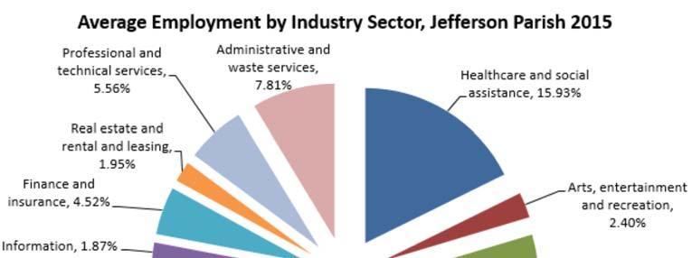 Jefferson s largest employers are in engineering, health care, construc on, water transporta on, and other industries with significant IT needs.