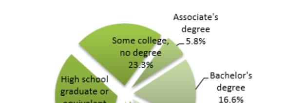 Economic Indicators Educational Attainment The City of Kenner has an educated workforce.