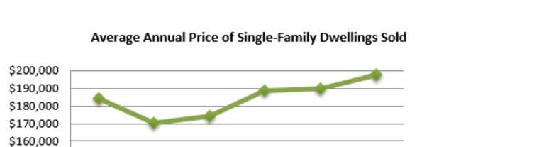 Average Price of Single Family Houses (2010 2015) Jefferson Parish Kenner 2010 $184,286 $142,927 2011 $170,490 $142,581 2012 $174,241 $131,262 2013 $188,671 $143,232 2014 $189,565 $149,360 2015