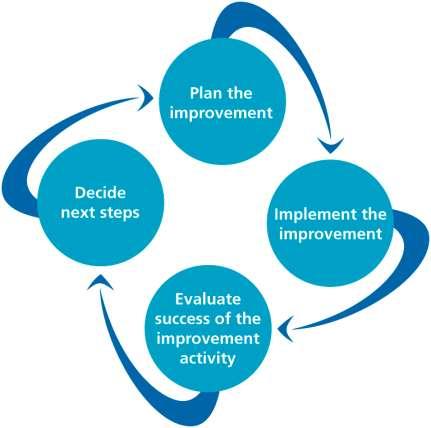 Continuous Improvement Definition Continuous Improvement A continual improvement process, also often called a continuous improvement process, is an ongoing effort to
