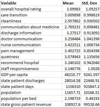 Porecha 18 Discharge Information GDP per capita Population State patient days Staff Responsiveness State Beds State Discharges Population/State Beds The knowledge with which the patient is left with