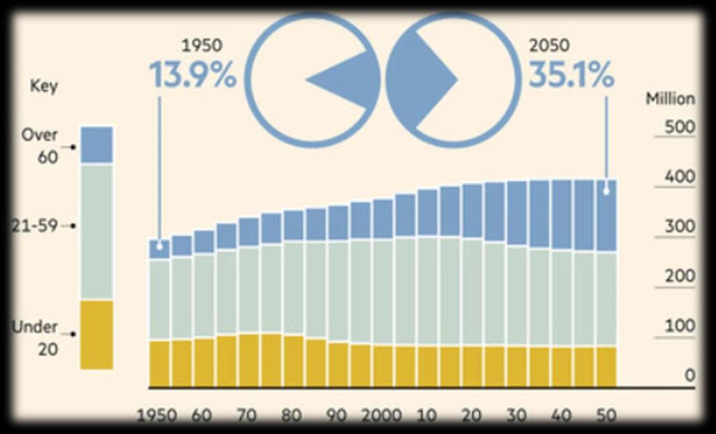 Demand DEMOGRAPHY: By 2050 over