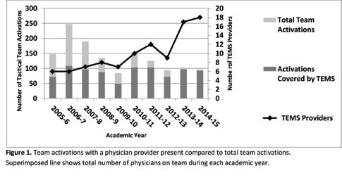 DEPARTMENTS / TEMS their second year of residency.
