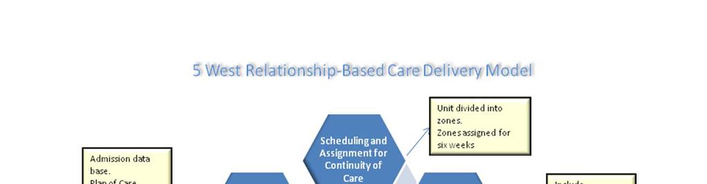 51 Figure 3. Pictorial representation of the components of relationship-based care for the pilot unit.