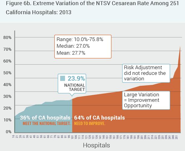 After for adjusting for the NTSV cesarean rate,
