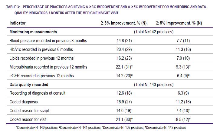 IMPACT Percentage of practices achieving a > 3% improvement and > 5% improvement