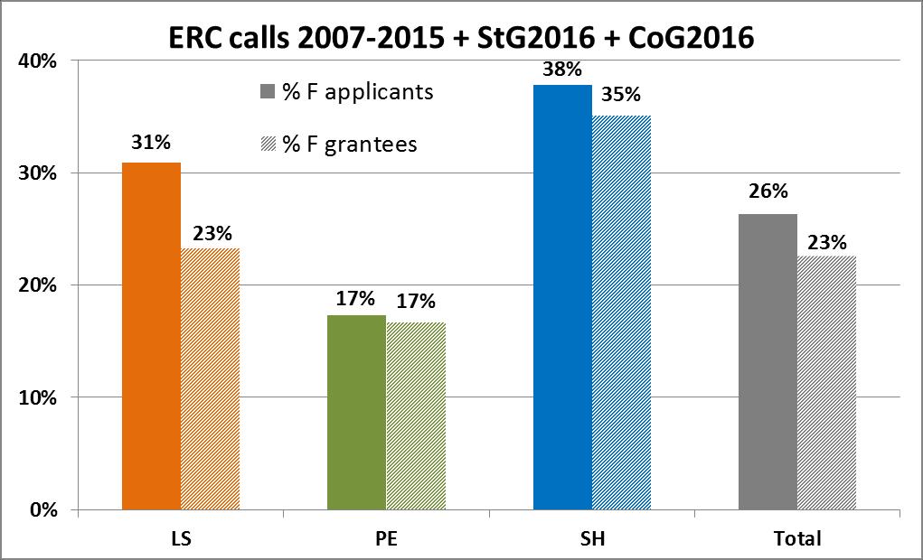 Share of women Success rate ERC call evaluated funded F M StG (2007-2016) 31% 27% 8% 10% CoG (2013-2016) 29% 28% 12% 13% AdG (2008-2015) 15%