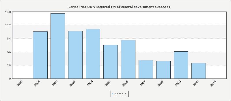 Figure 3: Net ODA received (as % of government expense) Source: World Bank databank 2.