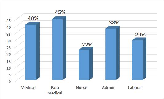 Graph 1: Shortage 21 of staff in Municipal Corporation of Delhi dispensaries/hospitals Municipal Corporation of Delhi (MCD) has extremely high shortage of staff in Medical (40%) and para- medical