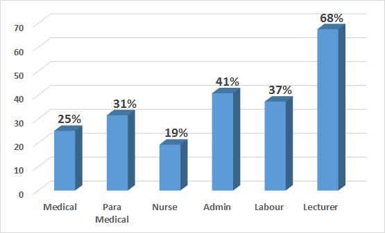 Graph 2: Shortage 22 of staff in State Government dispensaries/hospitals State Government hospitals and dispensaries have extremely high shortage in Lecturer/ academic positions (68%) and