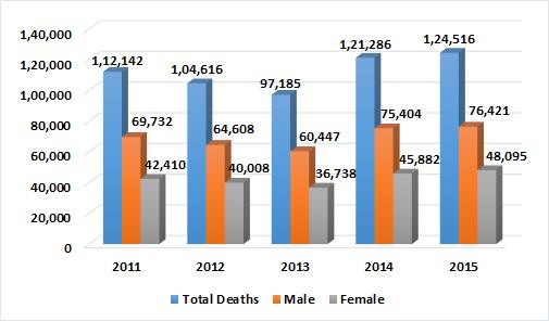 Graph 4: Gender-wise totals deaths in Delhi From 2011 to 2015, out of total institutional deaths, number of male deaths is higher than