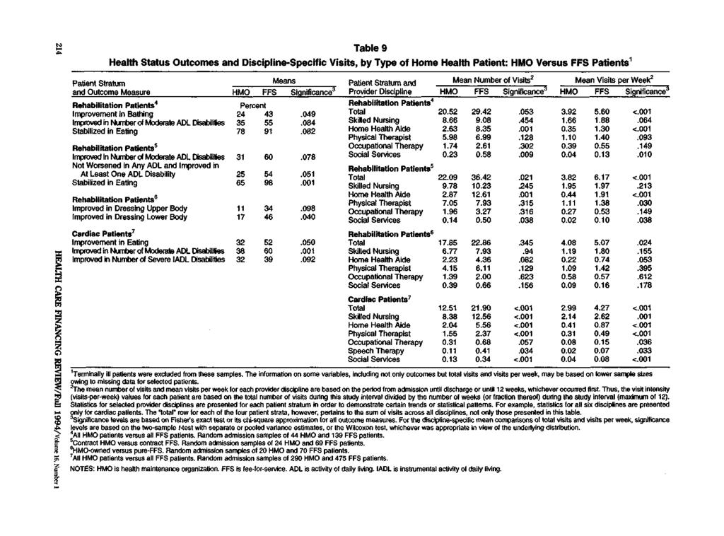 214 HEALTH CARE FINANCING REVIEW/Fall 1994/volume 16, Number 1 Table 9 Health Status Outcomes and Discipline-Specific Visits, by Type of Home Health Patient: HMO Versus FFS Patients 1 Patient Stratum