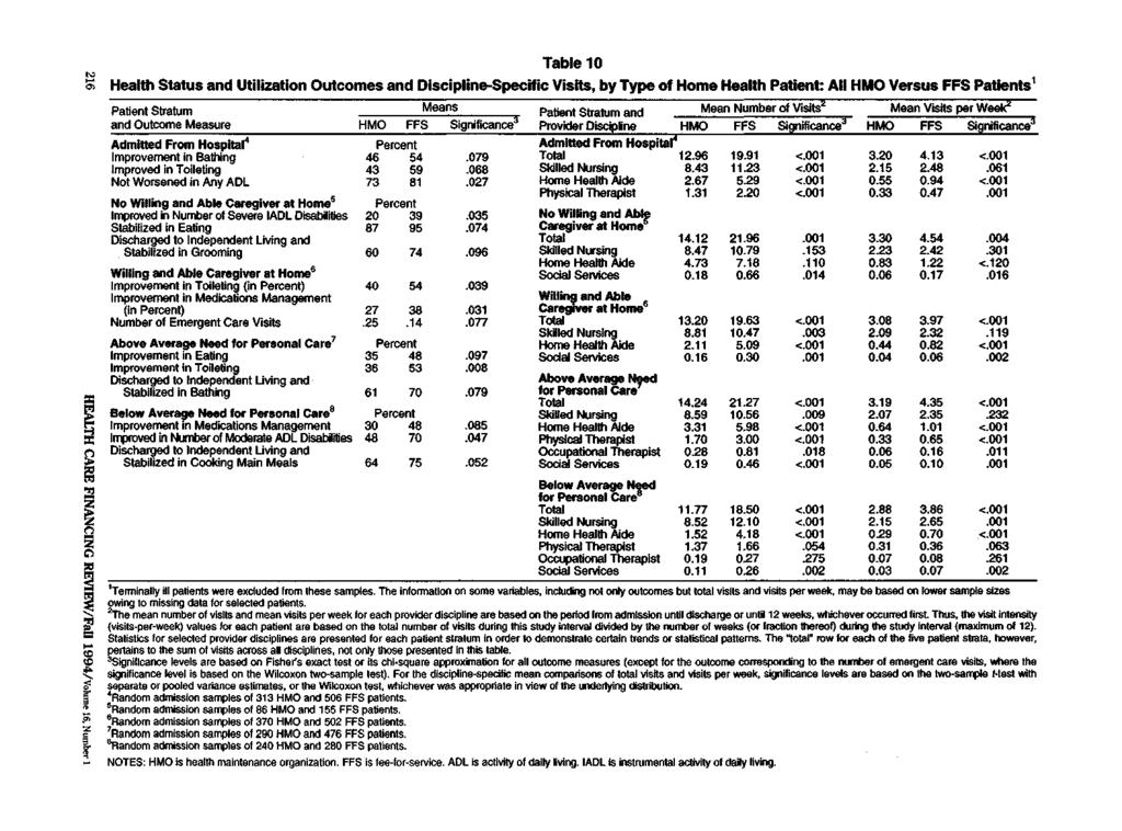 216 HEALTH CARE FINANCING REVIEW/Fall 1994/Volume 16, Number 1 Table 10 Health Status and Utilization Outcomes and Discipline-Specific Visits, by Type of Home Health Patient: All HMO Versus FFS